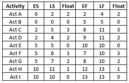  Figure 13: Table of float calculations