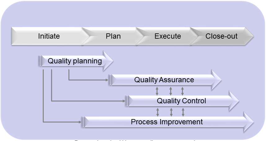 project quality management diagram